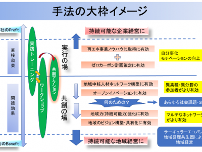 地域再エネ事業の持続性向上のための地域中核人材育成事業